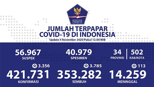 Data sebaran virus corona (Covid-19) di Tanah Air, per Sabtu 24 Oktober 2020. (Grafis: Twitter @BNPB_Indonesia)