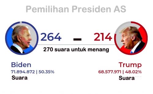 Joe Biden tinggal menunggu 6 suara lagi untuk menang  atas Donald Trump. (Ngopibareng)