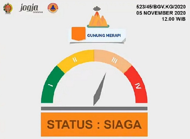 Ilustrasi kenaikan level Gunung Merapi dari Waspada ke Siaga. (Grafis: Twitter @Pusdalops_diy)