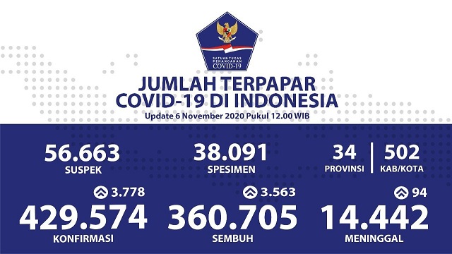 Data terbaru kasus pandemi corona atau Covid-19. (Grafis: Twitter @BNPB_Indonesia)