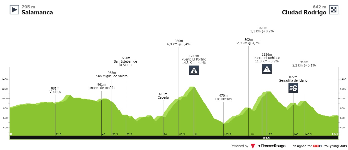Profil etape 16 Vuelta a Espana. (Foto: Istimewa)