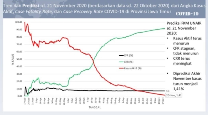 Data prediksi penurunan kasus aktif di Jatim. (Foto: Tangkapan Layar)
