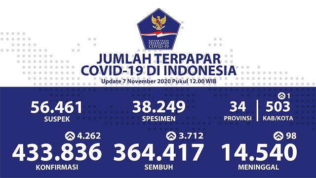 Data terbaru kasus pandemi corona atau Covid-19. (Grafis: Twitter @BNPB_Indonesia)