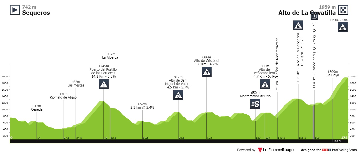 Profil etape 17 Vuelta a Espana (istimewa)