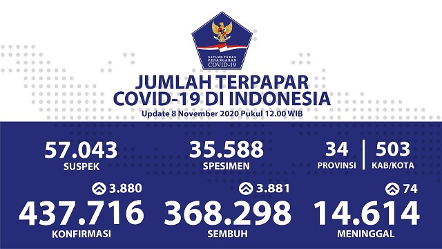 Data terbaru kasus pandemi corona atau Covid-19. (Grafis: Twitter @BNPB_Indonesia)