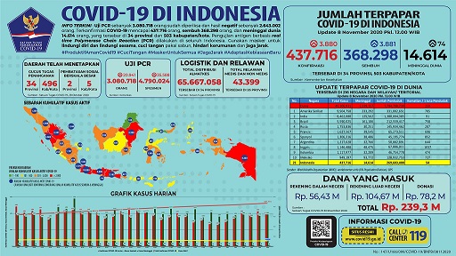 Data terbaru kasus pandemi corona atau Covid-19. (Grafis: Twitter @BNPB_Indonesia)