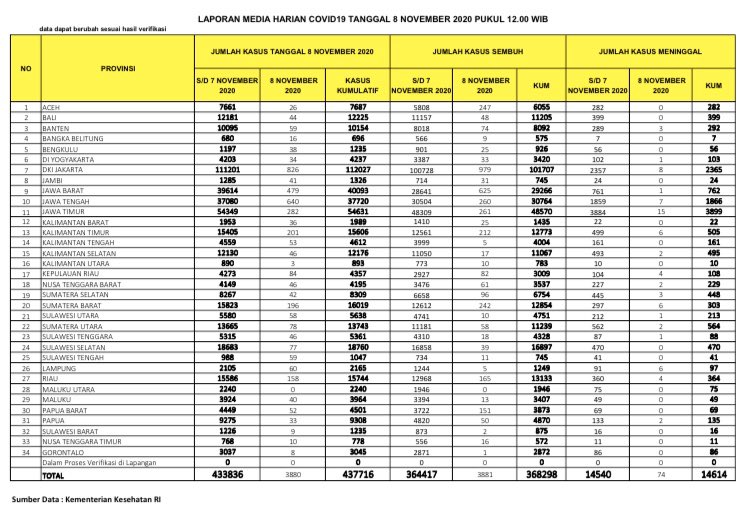Data sebaran kasus baru corona di 34 provinsi, pada Minggu 8 November 2020. (Foto: Twitter @BNPB_Indonesia)