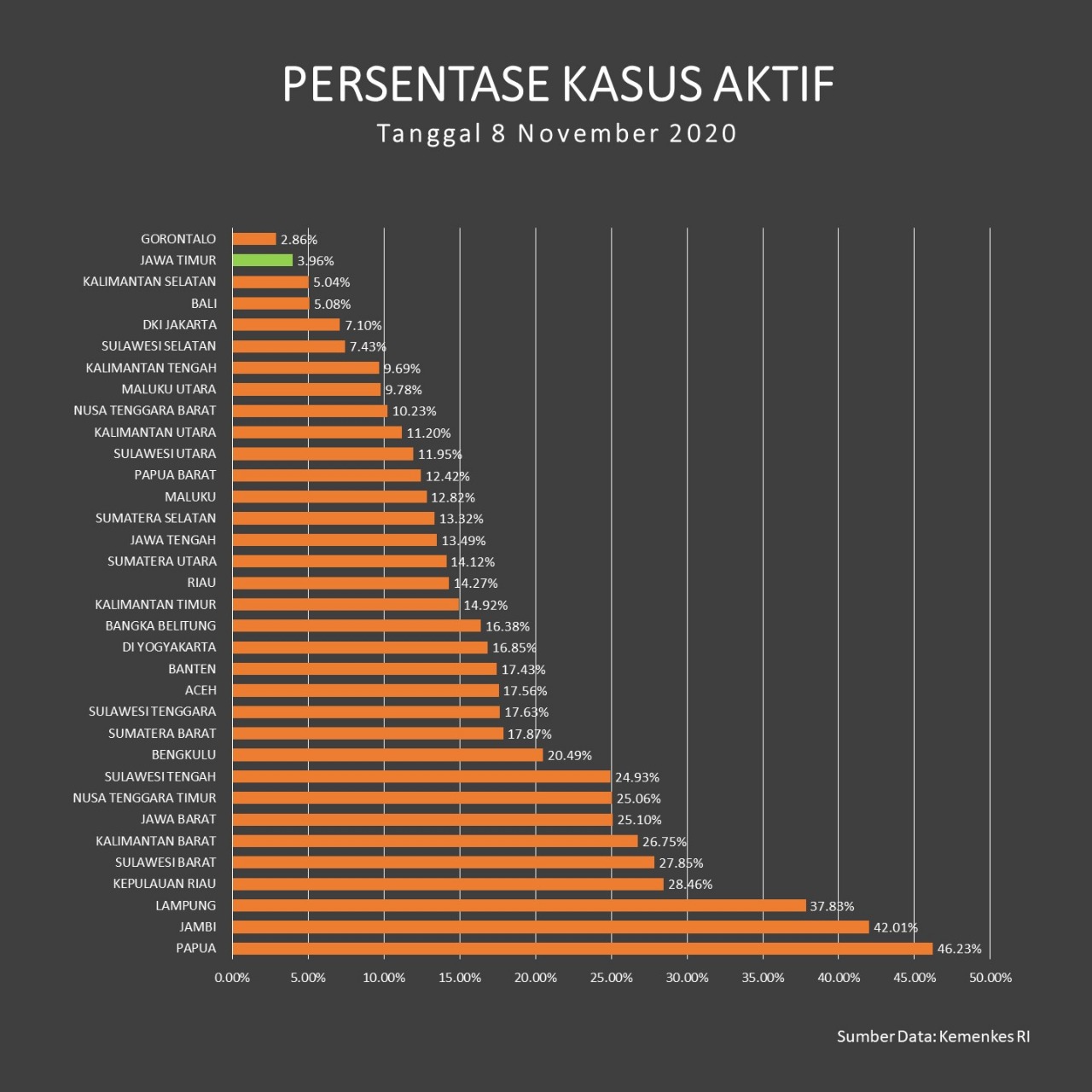 Presentase kasus aktif di Indonesia. (Foto: Humas Provinsi Jatim)