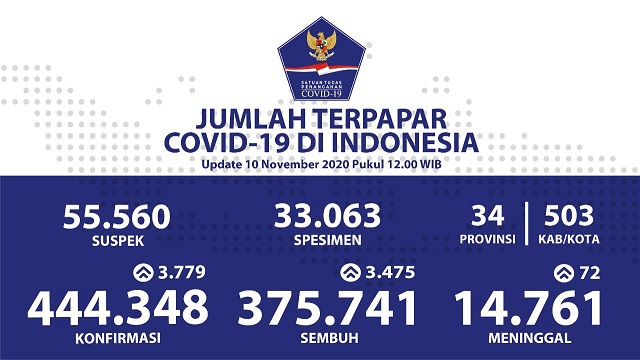 Data terbaru kasus pandemi corona atau Covid-19. (Grafis: Twitter @BNPB_Indonesia)