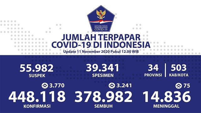 Data terbaru kasus pandemi corona atau Covid-19. (Grafis: Twitter @BNPB_Indonesia)