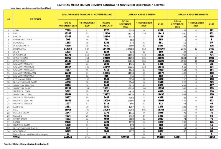 Data sebaran virus corona di Indonesia, Rabu 11 November 2020. (Grafis: Twitter @BNPB_Indonesia)