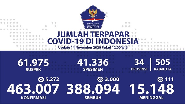 Data terbaru kasus pandemi corona atau Covid-19. (Grafis: Twitter @BNPB_Indonesia)