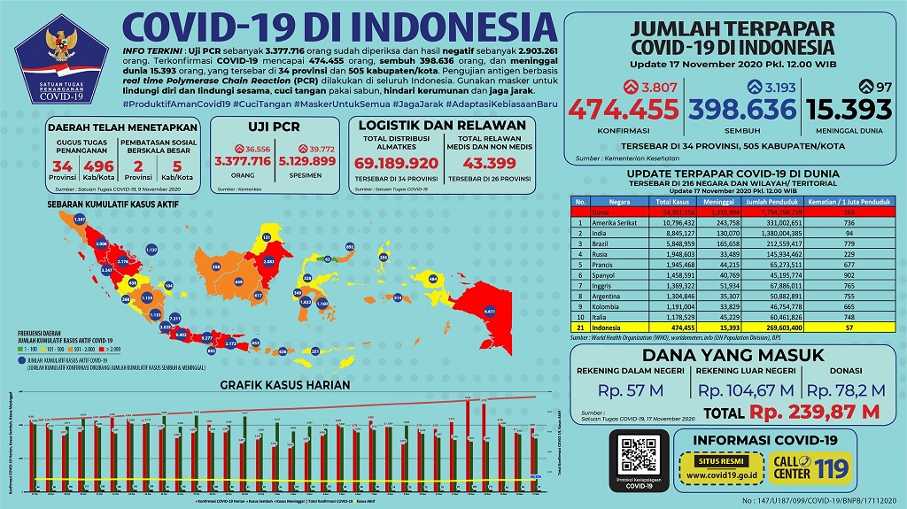 Data terbaru kasus pandemi corona atau Covid-19. (Grafis: Twitter @BNPB_Indonesia)