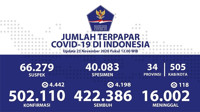 Data sebaran corona atau Covid-19 di Indonesia. (Grafis: Twitter @BNPB_Indonesia)