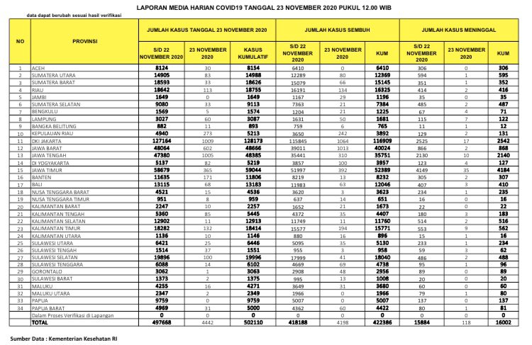 Data sebaran virus corona di 34 provinsi per Senin, 23 November 2020. (Grafis: Fa Vidhi/Ngopibareng.id)