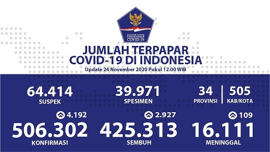 Data terbaru kasus pandemi corona atau Covid-19. (Grafis: Twitter @BNPB_Indonesia)