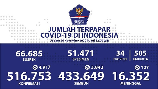 Data terbaru kasus pandemi corona atau Covid-19. (Grafis: Twitter @BNPB_Indonesia)