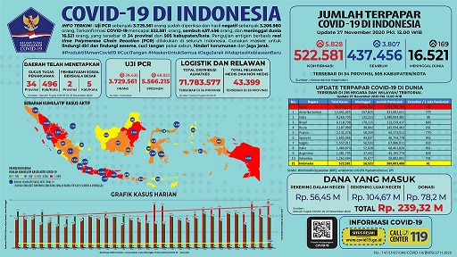 Data terbaru kasus pandemi corona atau Covid-19. (Grafis: Twitter @BNPB_Indonesia)