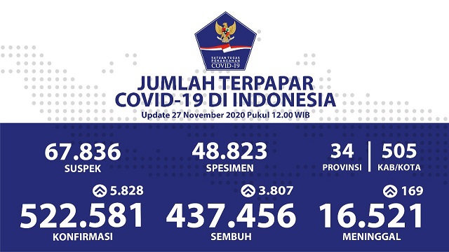 Data terbaru kasus pandemi corona atau Covid-19. (Grafis: Twitter @BNPB_Indonesia)