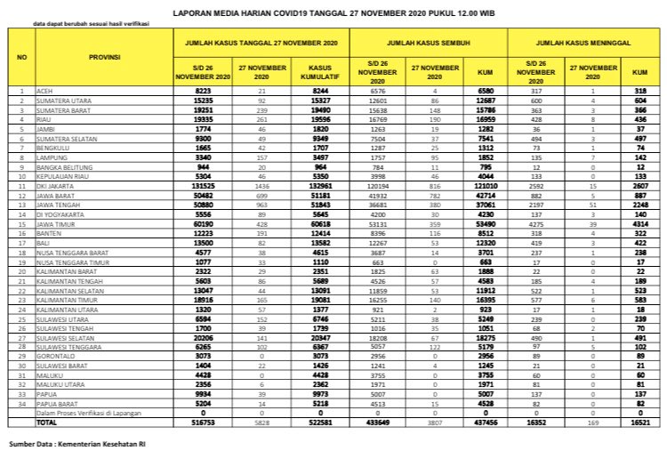 Data sebaran corona atau Covid-19 di Tanah Air, per Jumat 27 November 2020. (Grafis: Twitter @BNPB_Indonesia)