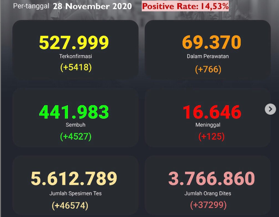 Indonesia melaporkan 5.148 kasus baru per Sabtu 28 November 2020. (Kawal Covid-19_)