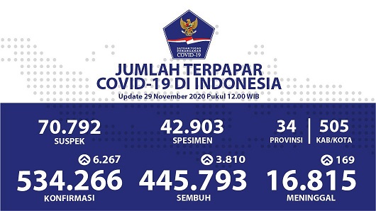 Data terbaru kasus pandemi corona atau Covid-19. (Grafis: Twitter @BNPB_Indonesia)