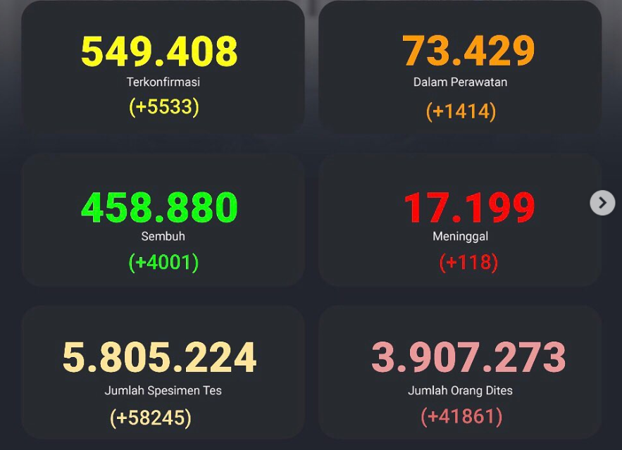 Update Covid-19 Indonesia, terdapat 5.533 kasus baru. (Instagram)