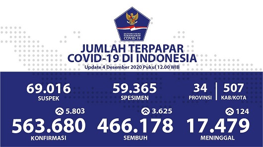 Data sebaran corona atau Covid-19 di Indonesia. (Grafis: Twitter @BNPB_Indonesia)