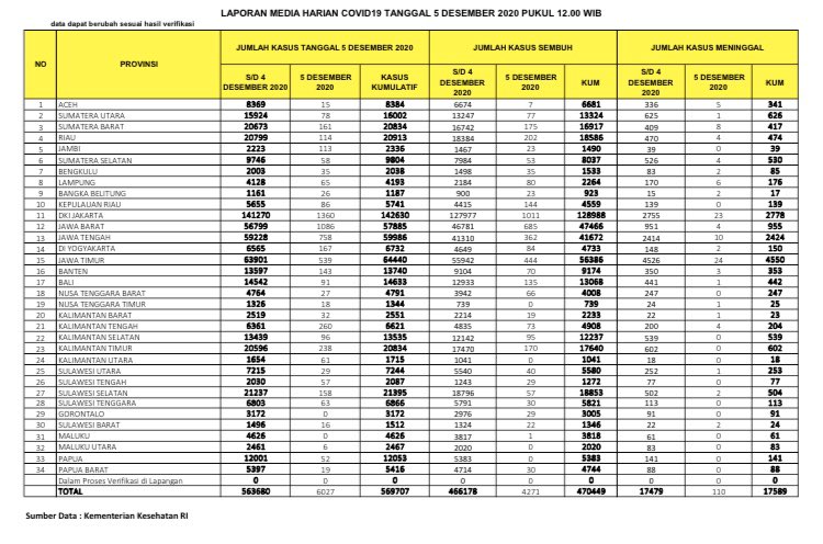 Data sebaran Covid-19 di Tanah Air, Sabtu 5 Desember 2020. (Grafis: Twitter @BNPB_Indonesia)