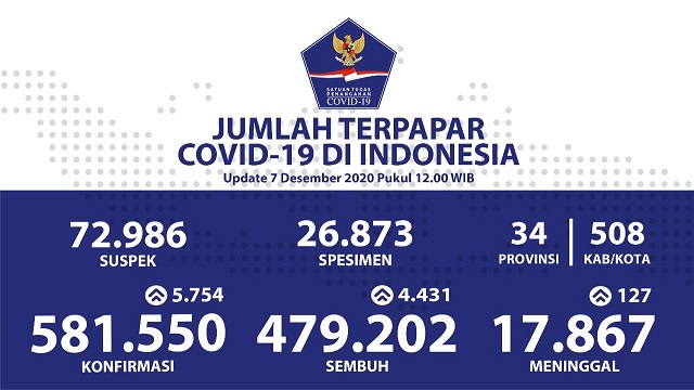 Data sebaran corona atau Covid-19 di Indonesia. (Grafis: Twitter @BNPB_Indonesia)