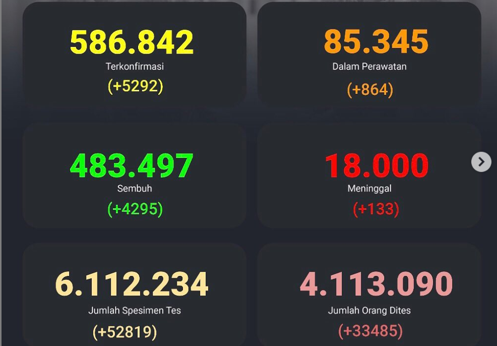 Update Covid-19 di Indonesia, Selasa 8 Desember 2020. (Kawal Covid-19)