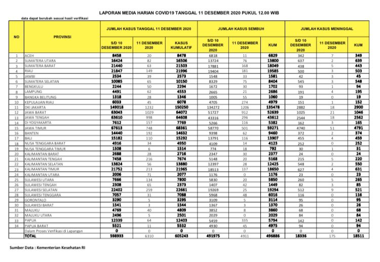 Data sebaran kasus baru corona di Tanah Air, Jumat 11 Desember 2020. (Grafis: Twitter @bnpb_indonesia)