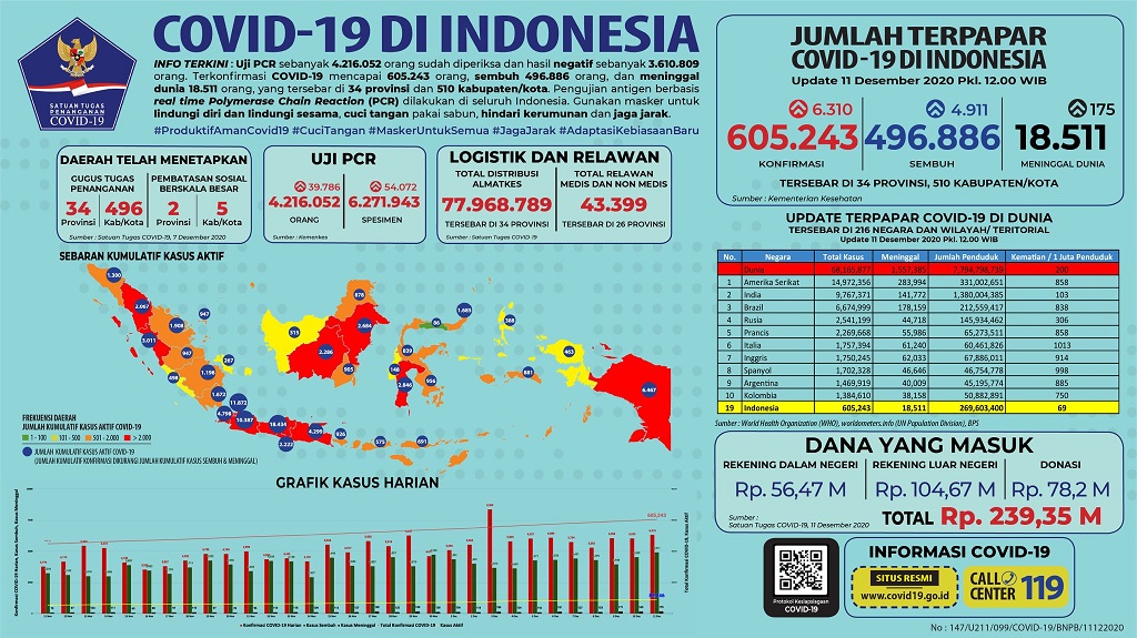 Data terbaru kasus pandemi corona atau Covid-19. (Grafis: Twitter @BNPB_Indonesia)