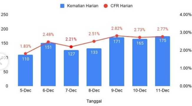 Kematian harian cenderung meningkat tajam sejak akhir Oktober 2020. (Pandemic Talks)