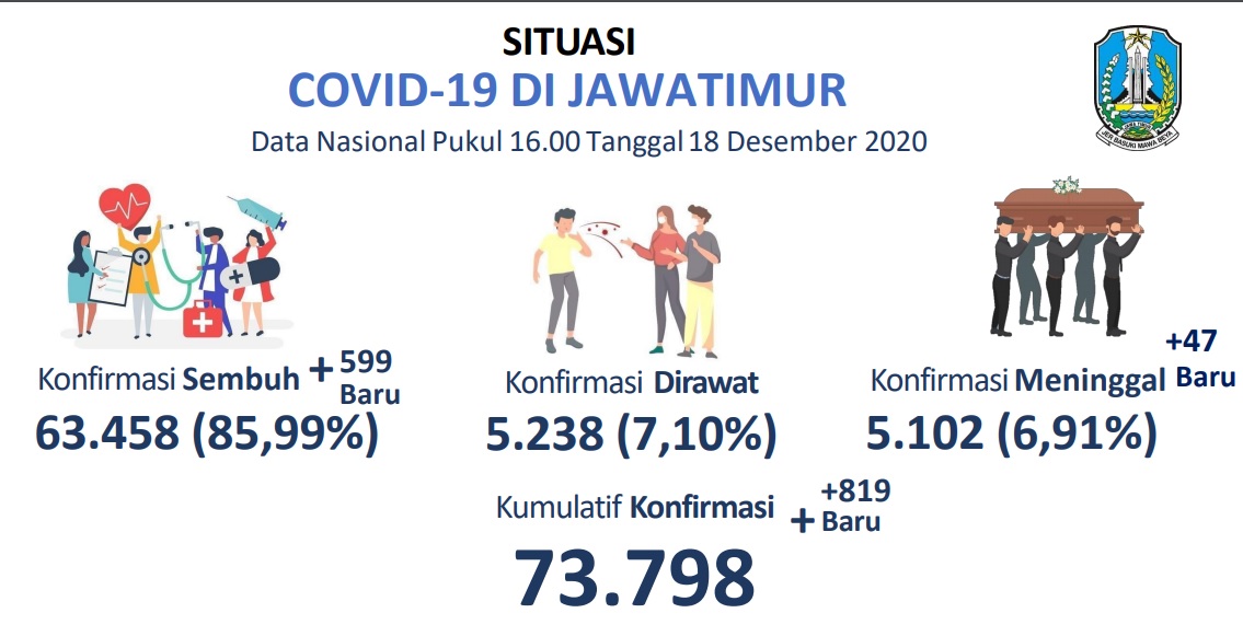 Update penyebaran Covid-19 Jatim. (Foto: Tangkapan Layar)