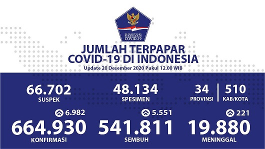 Data terbaru kasus pandemi corona atau Covid-19. (Grafis: Twitter @BNPB_Indonesia)