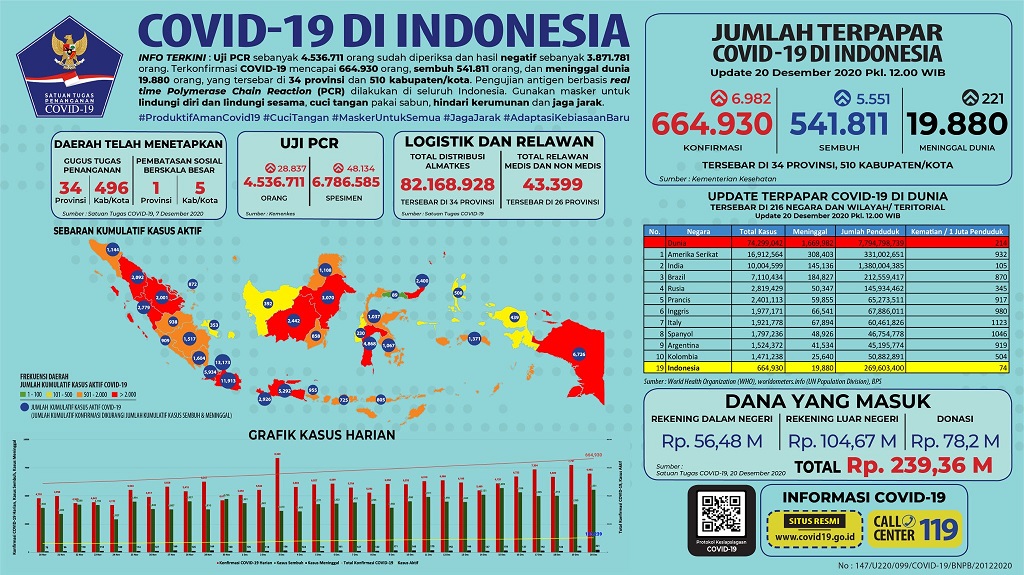 Data terbaru kasus pandemi corona atau Covid-19. (Grafis: Twitter @BNPB_Indonesia)