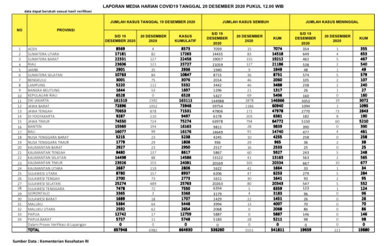 Data sebaran kasus baru corona di Tanah Air per Minggu, 20 Desember 2020. (Grafis: Twitter @BNPB_indonesia)