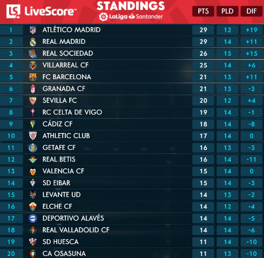 Klasemen sementara Liga Spanyol. (Grafis: Twitter)