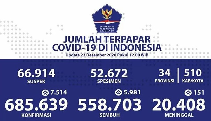 Update Covid-19 di Indonesia. (Foto: Satgas Covid-19)