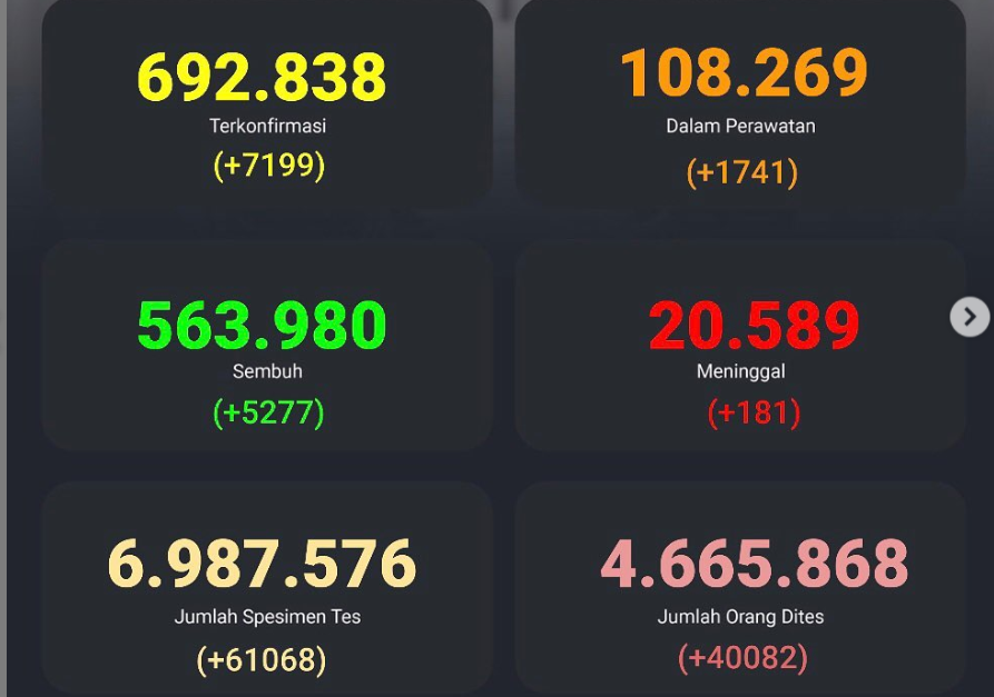 Update Covid-19 Indonesia, tambah 7.199 kasus per Kamis 24 Desember 2020. (Kawal Covid-19)