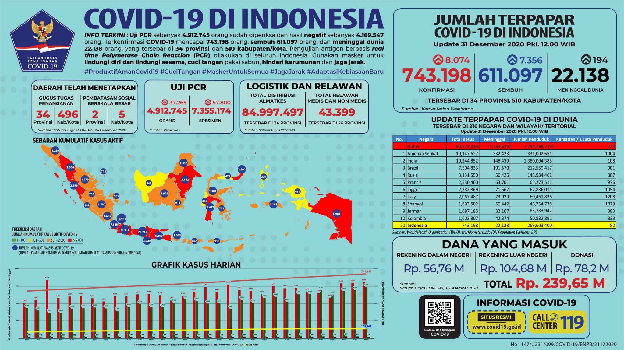 Data terbaru kasus pandemi corona atau Covid-19. (Grafis: Twitter @BNPB_Indonesia)