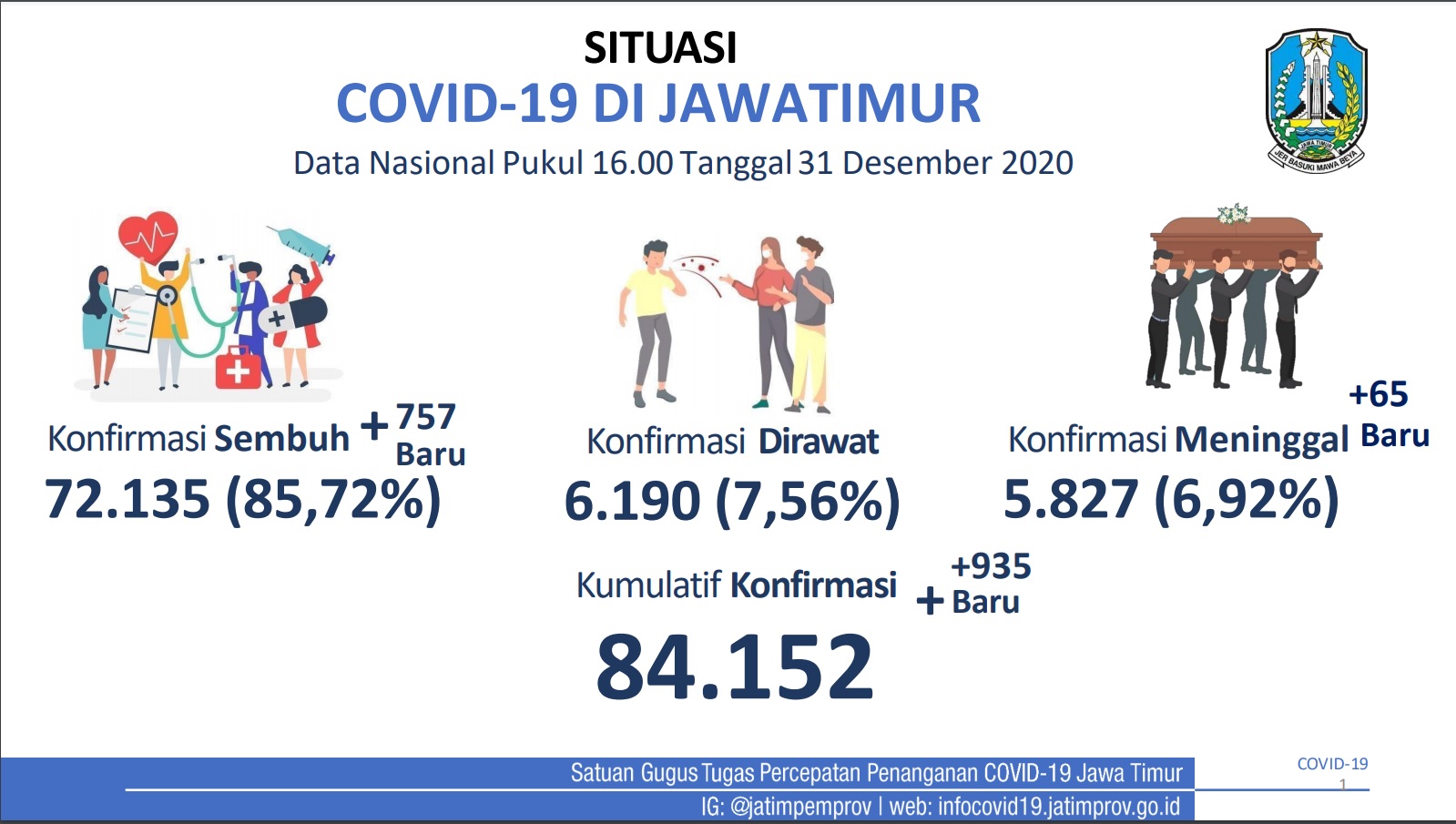 Update sebaran Covid-19 di Jatim. (Foto: Tangkapan Layar)