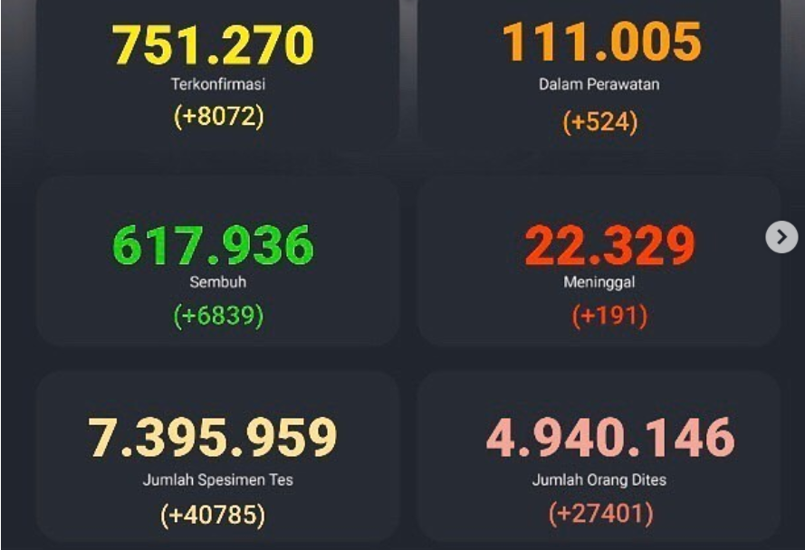 Update Covid-19 Indonesia per Jumat 1 Januari 2021. (Kawal Covid-19)