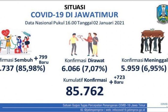 Tangkapan layar data dari Tim Satgas Penanganan dan Pengendalian Covid-19 Jatim per 2 Januari. (Istimewa/Antara)