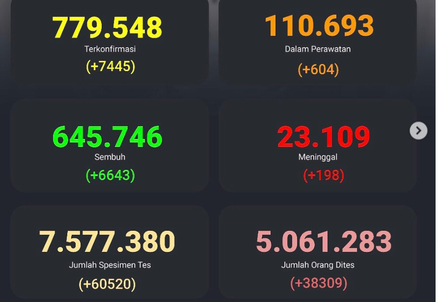 Update Covid-19 Indonesia per Selasa, 5 Januari 2021. (Kawal Covid-19)