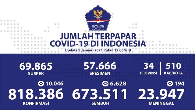 Data terbaru kasus pandemi corona atau Covid-19. (Grafis: Twitter @BNPB_Indonesia)