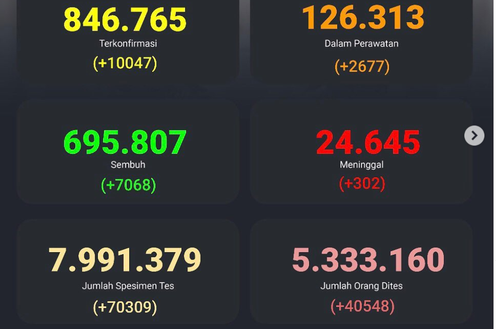 Update Covid-19 Indonesia per Selasa 12 Januari 2021. (Foto: Tangkapan Layar Kawal Covid-19)