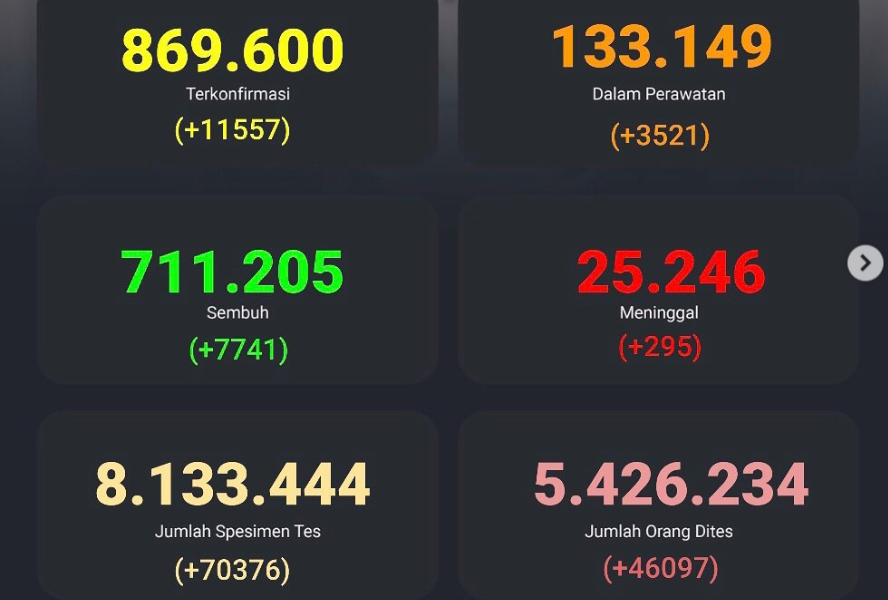 Update Covid-19 Indonesia per Kamis 14 Januari 2021. (Foto: Tangkapan Layar Kawal Covid-19)