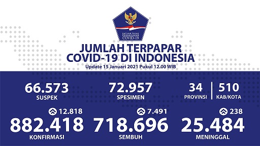 Data sebaran corona atau Covid-19 di Indonesia. (Grafis: Twitter @BNPB_Indonesia)